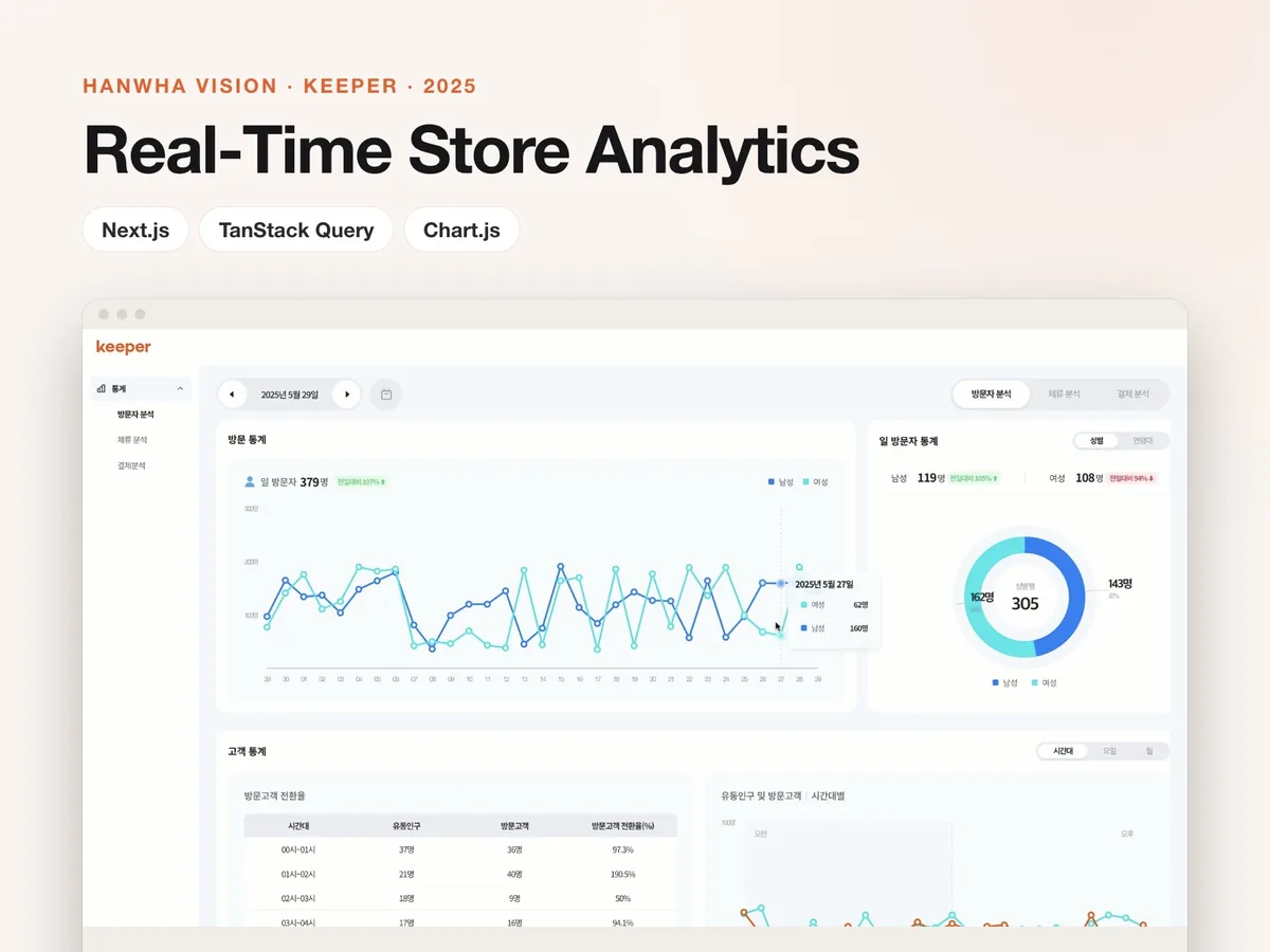 Keeper AI Reporting: Real-Time Store Analytics Dashboard