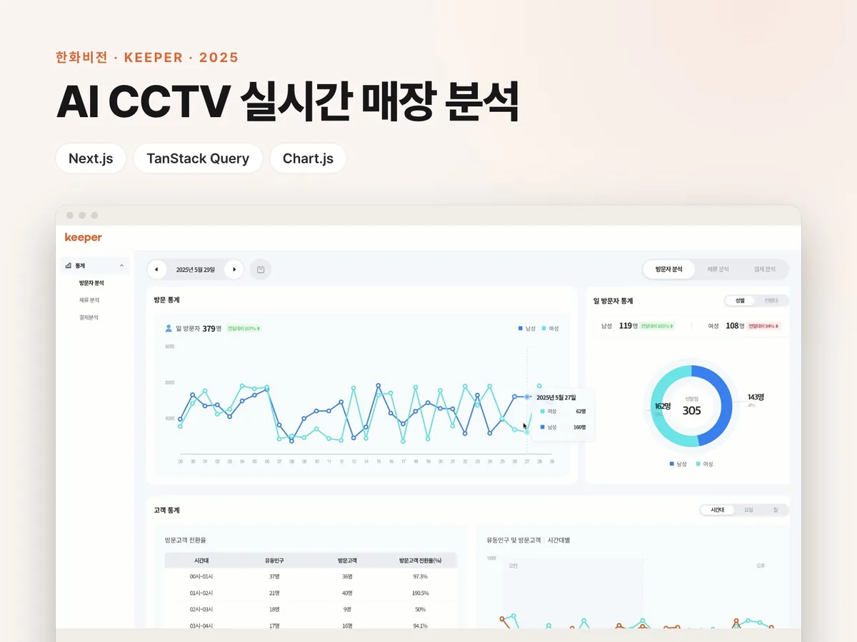 한화비전 Keeper AI 리포팅 – AI CCTV 실시간 매장 분석 대시보드