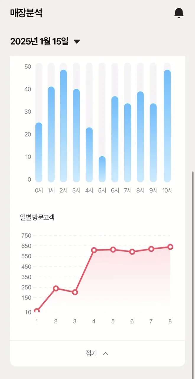 시간대별·일별 방문객 대시보드